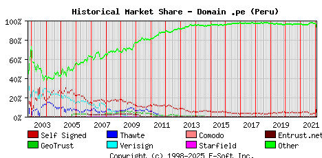 February 1st 2022 Historical Market Share Graph