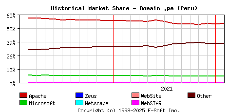 February 1st, 2022 Historical Market Share Graph
