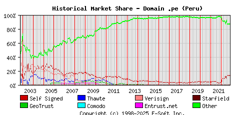 November 1st 2022 Historical Market Share Graph