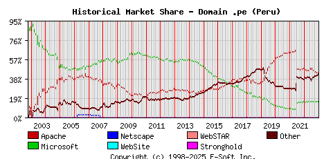 January 1st, 2023 Historical Market Share Graph