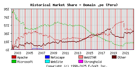 February 1st, 2023 Historical Market Share Graph