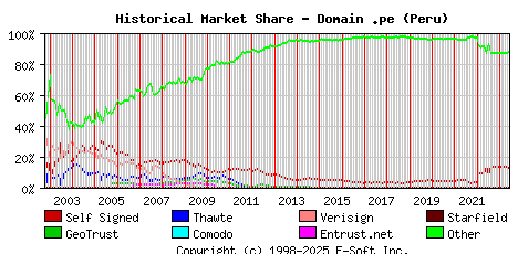 June 1st 2023 Historical Market Share Graph
