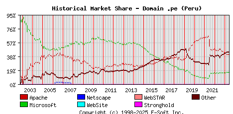 June 1st, 2023 Historical Market Share Graph