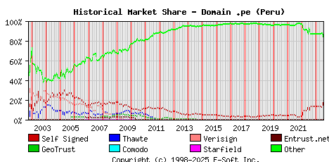 July 1st 2023 Historical Market Share Graph