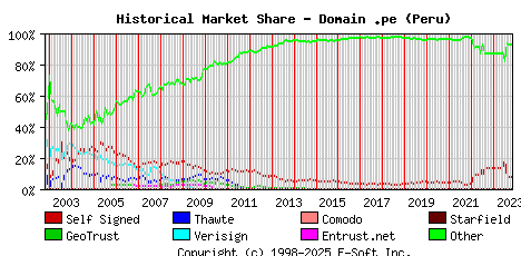 November 1st 2023 Historical Market Share Graph