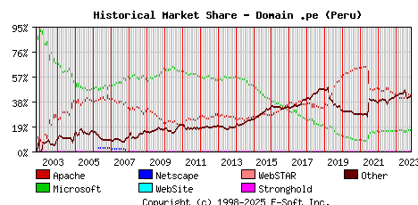 November 1st, 2023 Historical Market Share Graph