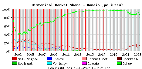 February 1st 2024 Historical Market Share Graph