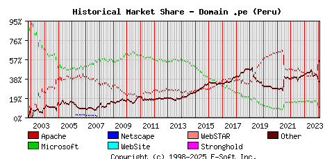 February 1st, 2024 Historical Market Share Graph