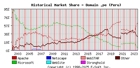 May 1st, 2024 Historical Market Share Graph