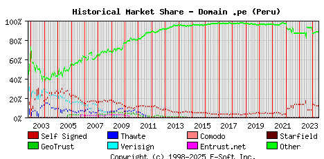 June 1st 2024 Historical Market Share Graph