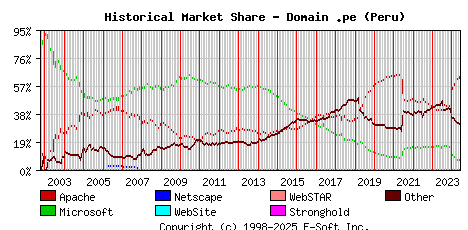 June 1st, 2024 Historical Market Share Graph