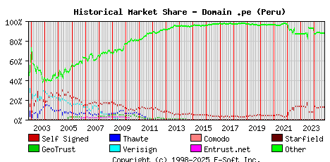 October 1st 2024 Historical Market Share Graph