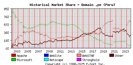 October 1st, 2024 Historical Market Share Graph