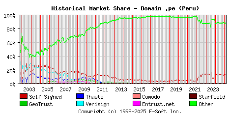March 1st 2025 Historical Market Share Graph