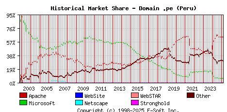March 1st, 2025 Historical Market Share Graph