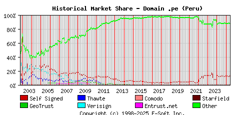 June 1st 2025 Historical Market Share Graph