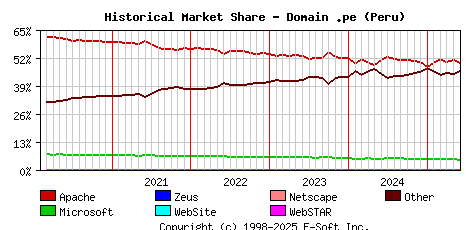 June 1st, 2025 Historical Market Share Graph