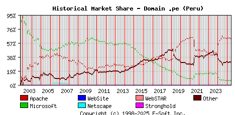 June 1st, 2025 Historical Market Share Graph