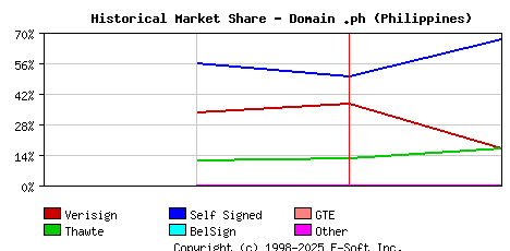 February 1st 1999 Historical Market Share Graph