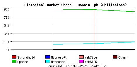 February 1st, 1999 Historical Market Share Graph