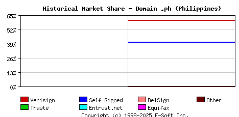 December 1st 1999 Historical Market Share Graph
