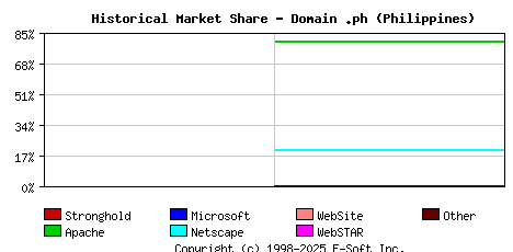 December 1st, 1999 Historical Market Share Graph