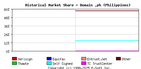 November 1st 2001 Historical Market Share Graph