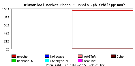 November 1st, 2001 Historical Market Share Graph