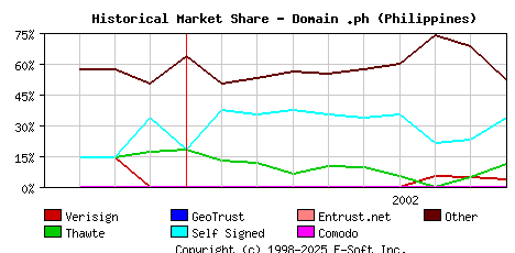 October 1st 2002 Historical Market Share Graph