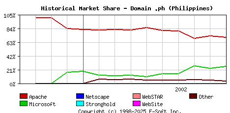 October 1st, 2002 Historical Market Share Graph