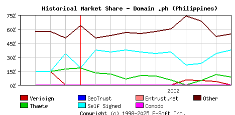 November 1st 2002 Historical Market Share Graph