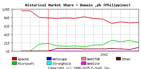 November 1st, 2002 Historical Market Share Graph