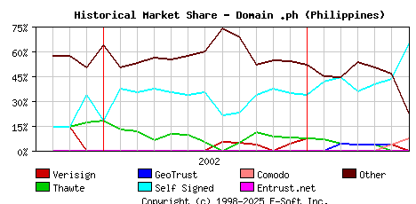 July 1st 2003 Historical Market Share Graph