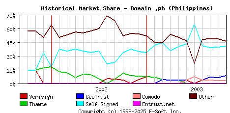 November 1st 2003 Historical Market Share Graph