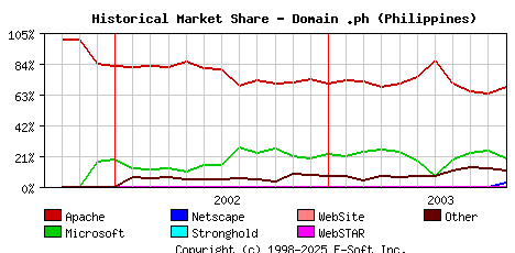 November 1st, 2003 Historical Market Share Graph