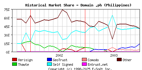 January 1st 2004 Historical Market Share Graph
