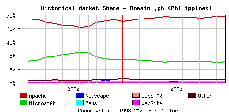 January 1st, 2004 Historical Market Share Graph