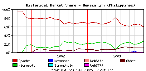 January 1st, 2004 Historical Market Share Graph