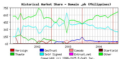 March 1st 2005 Historical Market Share Graph