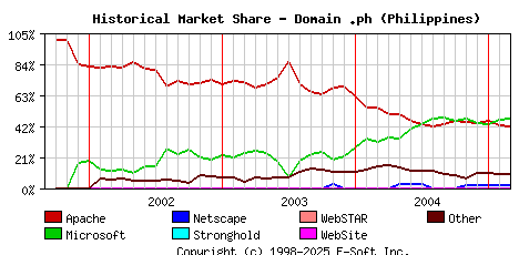 March 1st, 2005 Historical Market Share Graph