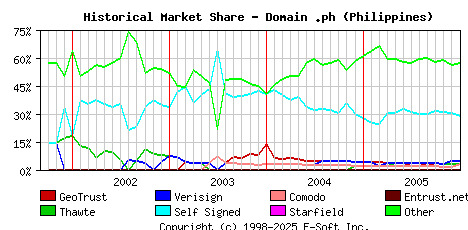 January 1st 2006 Historical Market Share Graph