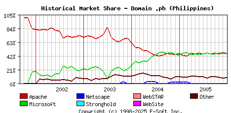 January 1st, 2006 Historical Market Share Graph