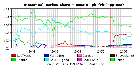 December 1st 2006 Historical Market Share Graph