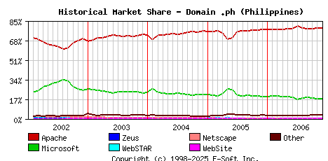 December 1st, 2006 Historical Market Share Graph