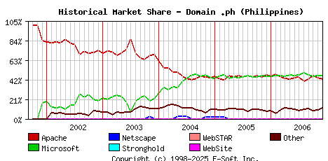 December 1st, 2006 Historical Market Share Graph