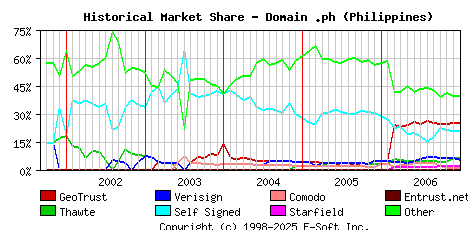 January 1st 2007 Historical Market Share Graph