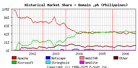 January 1st, 2007 Historical Market Share Graph