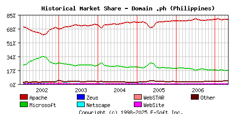May 1st, 2007 Historical Market Share Graph