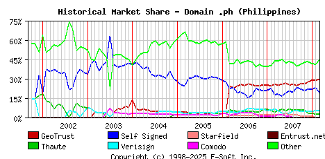 March 1st 2008 Historical Market Share Graph