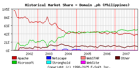 March 1st, 2008 Historical Market Share Graph